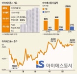 아파트 짓고 건자재·욕실용품도 공급…아이에스동서, 사상최대 실적 예고