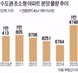 전용 59㎡도 크다 작게 더  작게…꼬마 아파트 전성시대