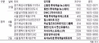 평택 자이 등 17개 단지 청약