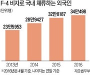 재외동포 불법취업 통로 된 F-4 비자