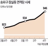 송파로 번진 재건축 열기…잠실부터 문정·가락동까지 후끈
