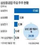 삼성중공업 필요하면 유상증자 추진