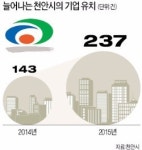 [대한민국 도시 이야기] 공장 허가, 전국서 가장 빠른 천안