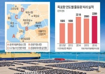 옛 영화 되살리는 목포항…4개 항만별 특화개발 속도낸다