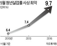 조선소 많은 경남, 실업 증가 전국 최고
