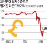 [브렉시트 쇼크] 파운드화 가치 10%↓ 31년 만에 최저…일본 닛케이 7.9% 폭락