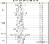 새우깡·칠성사이다 등 전통 강호 먹거리, 올해도 잘 팔렸네