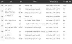 세계에서 가장 가치 있는 스포츠 팀 TOP 10