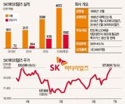 반도체·OLED 신기술이 제품 수요 증가…SK머티리얼즈, 올 영업익 41% 늘어날 것