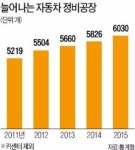 삼중고 겪는 정비공장, 정부 규제에 주저앉는다