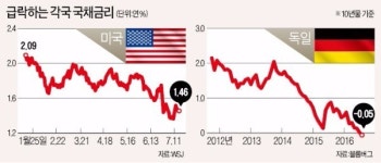 유로존 맏형 독일마저…마이너스금리 국채 발행