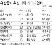[마켓인사이트] 바이오·제약사 유상증자 풍년