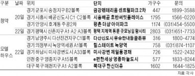 식지않는 청약 열기…수도권 모델하우스마다 2만~3만 인파