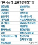 금용기계·한국OSG·엠엠티오토모티브…연봉·복지, 대기업 못잖은 대구 알짜 중소기업