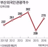 부산 중견기업 14곳 합심…시내면세점 내년에 문 연다