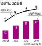 와인산업 무르익는 경북 영천