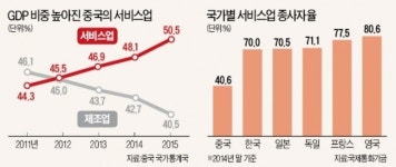 중국 서비스업 급팽창 경고한 HSBC
