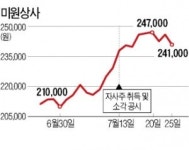 [마켓인사이트] 미원상사 계열사 자사주 매입에 주가 오르니…김정돈 회장 친인척, 줄줄이 지분 매도