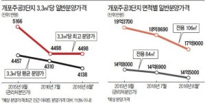 개포주공3, 분양가 4100만원대로 낮춘다