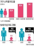 중년남성 절반은 바람남, 평균 12.5명과 불륜
