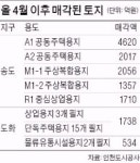 인천 송도·도화지구 주택·상업용지 완판