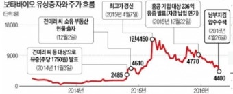 [마켓인사이트][단독]검찰, '보타바이오 주가 조작' 견미리씨 남편 이홍헌 전 회장 구속