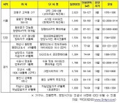 하반기 수도권, 1천가구 넘는 대단지 28곳 분양