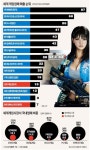 [한국 게임산업 암흑기] 90년대 PC방 시대에 멈춰선 혁신…중국 한국 게임 살 게 없다