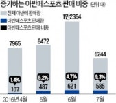 토종 고성능 아반떼스포츠, 넉달 만에 1800대 돌풍