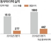 매물로 나와도 안 팔리던 동부하이텍, 2분기 사상 최대 매출 올린 알짜로