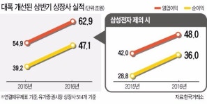 다들 망한다던 한국 제조업…어닝 서프라이즈