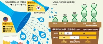 [K바이오 인프라를 키우자] 엔젤투자 미미한데 기술상장마저 꽁꽁…돈줄 막힌 바이오벤처