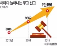 무고 범죄 세계 1위…부끄러운 자화상