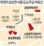 삼성생명 이어 화재 사옥까지…부영, 대형 빌딩 싹쓸이