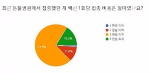 동물약국 복약지도 시 보호자가 반려동물 예방접종 가능