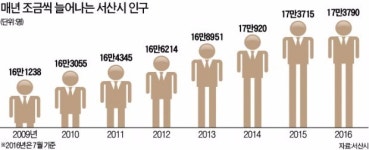 [대한민국 도시 이야기-서산] 도로·항로·하늘길 뚫리는 서산…미완서 완생의 도시로 탈바꿈