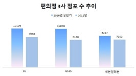 [분석플러스]성장 멈춘 세븐일레븐…편의점 CU·GS25 양강 체제로