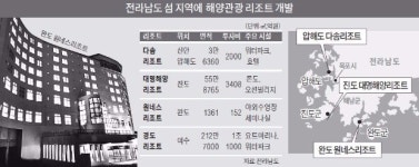 전남 섬 지역 복합리조트 개발 열풍