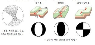 [경주 지진] 기상청 경주 지진, 전형적인 주향이동단층 특성