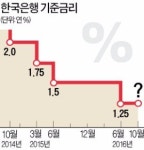 [미국 기준금리 동결] 석달 시간 번 한국은행, 기준금리 내릴까