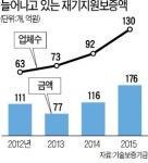 재도전 기업인에 마중물된 재기지원보증