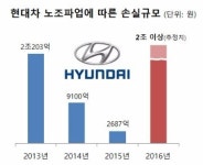 현대차 노조 전면 파업 돌입…협력사들 깊어지는 한숨
