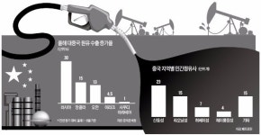 입김 세진 중국 민간정유사, 원유시장 쥐락펴락