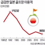 [빙하기 진입한 골프장] 일본판 김영란법에 회원권값 20분의 1 토막