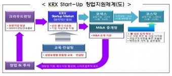 거래소, 장외주식거래플랫폼 KSM으로 中企육성 지원