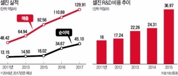 [해외 주식투자 유망기업 (10)] 미국 바이오업체 셀진, 매출 절반 R&D에 투자…5년간 연 14% 고속 성장