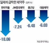 바이오에 물음표 던진 한미약품발 쇼크