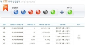 722회 로또 1등 12, 14, 21, 30, 39, 43…당첨금 각 43억