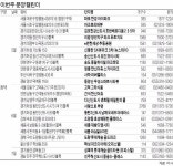 분양 골든 위크…고덕·의왕 등 27곳서 1만8천가구
