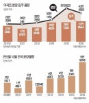 공급과잉 걱정?  적어도 서울은 무풍지대